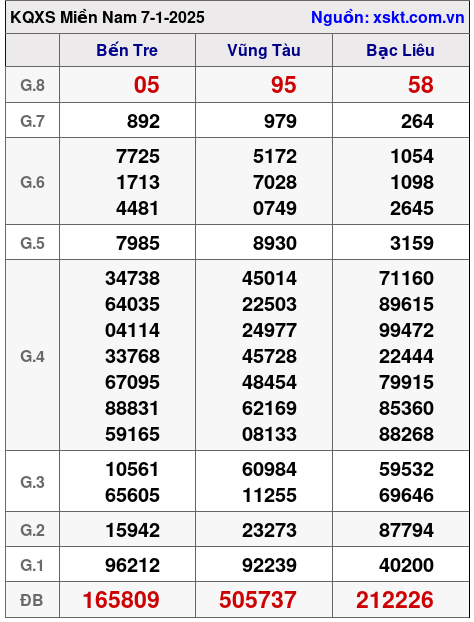 XSMN ngày 7-1-2025