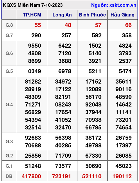 XSMN ngày 7-10-2023