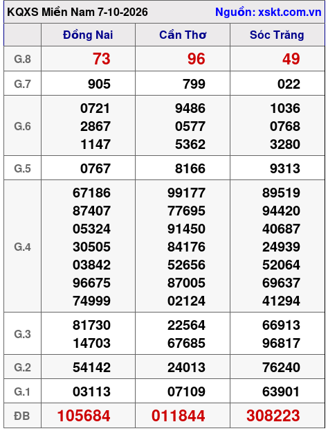 Kết quả XSMN ngày 7-10-2026