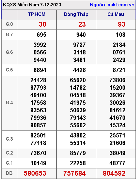 XSMN ngày 7-12-2020