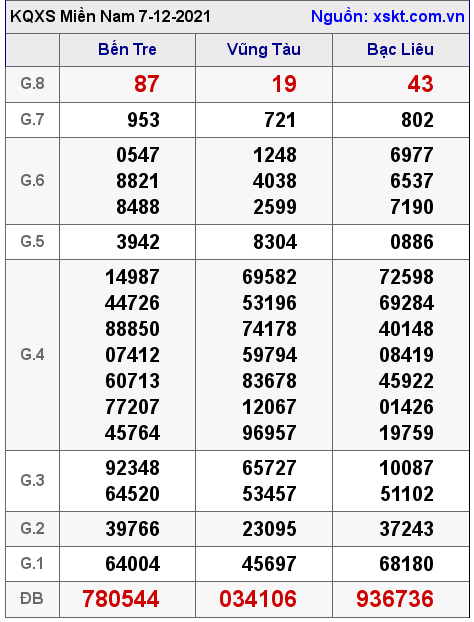 XSMN ngày 7-12-2021