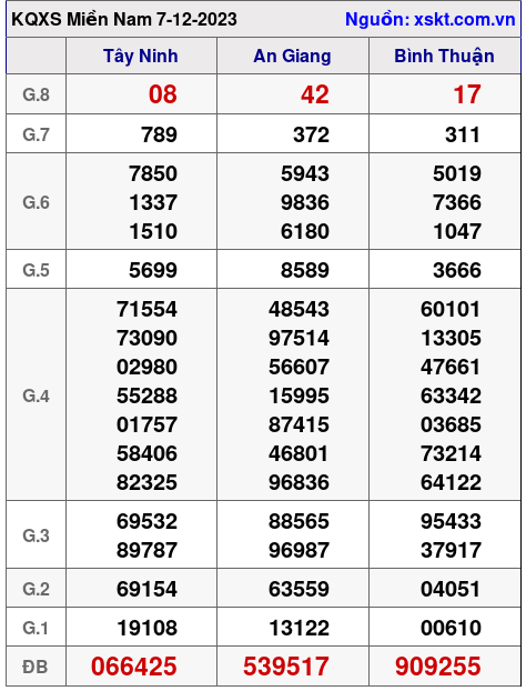 XSMN ngày 7-12-2023