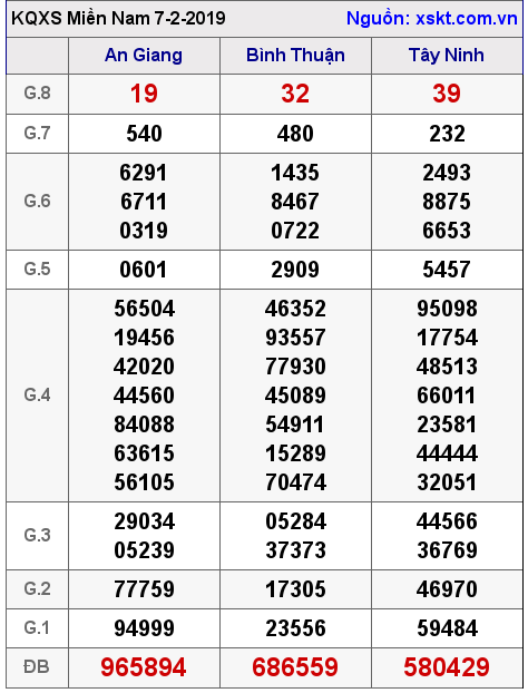 XSMN ngày 7-2-2019