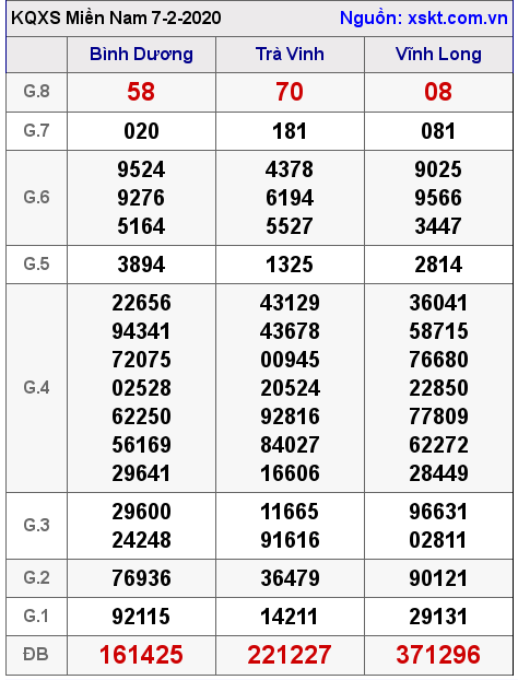 XSMN ngày 7-2-2020