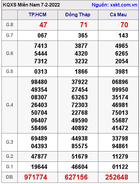 XSMN ngày 7-2-2022