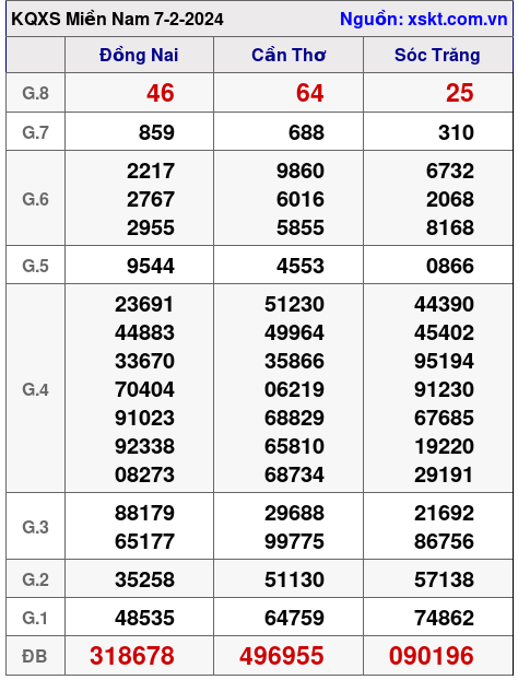 XSMN ngày 7-2-2024
