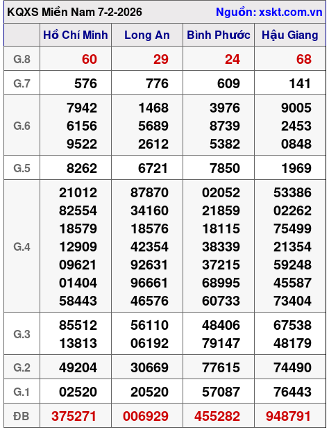 XSMN ngày 7-2-2026 XSMN ngày 7-2-2026