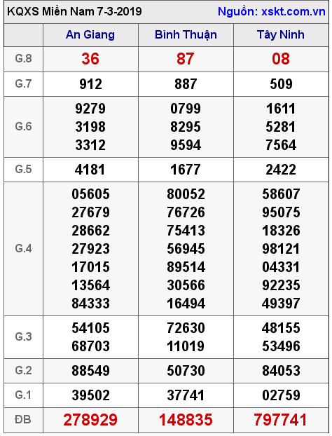 XSMN ngày 7-3-2019