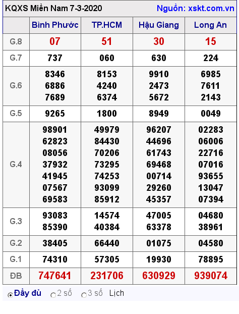 XSMN ngày 7-3-2020