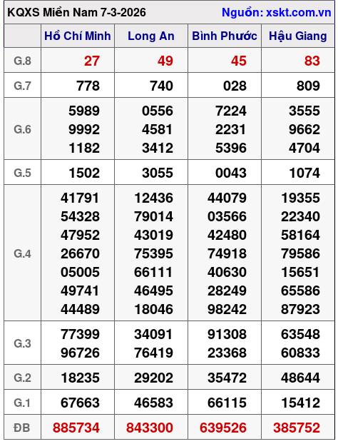 XSMN ngày 7-3-2026 XSMN ngày 7-3-2026
