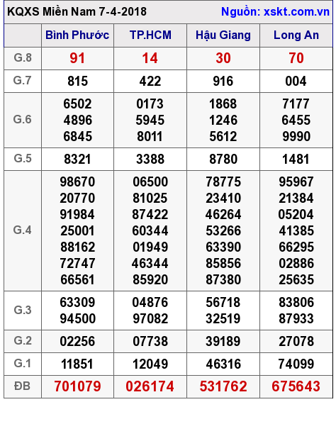 XSMN ngày 7-4-2018