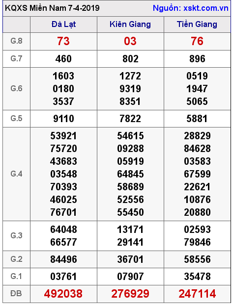 XSMN ngày 7-4-2019