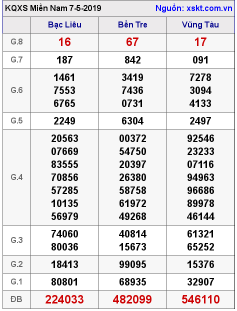 XSMN ngày 7-5-2019