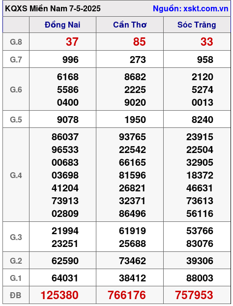 XSMN ngày 7-5-2025 XSMN ngày 7-5-2025