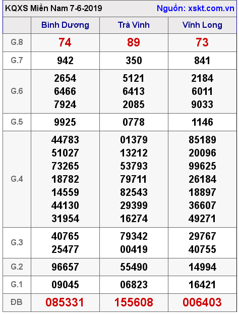 XSMN ngày 7-6-2019