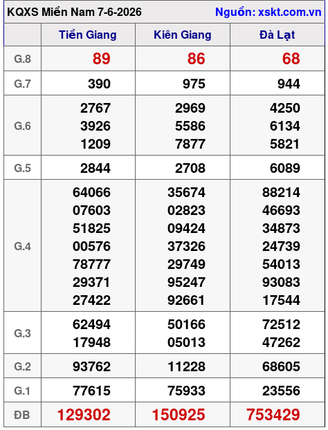 XSMN ngày 7-6-2026 XSMN ngày 7-6-2026