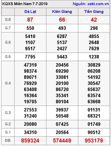 XSMN ngày 7-7-2019