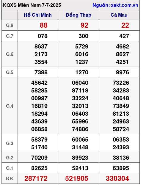 XSMN ngày 7-7-2025 XSMN ngày 7-7-2025
