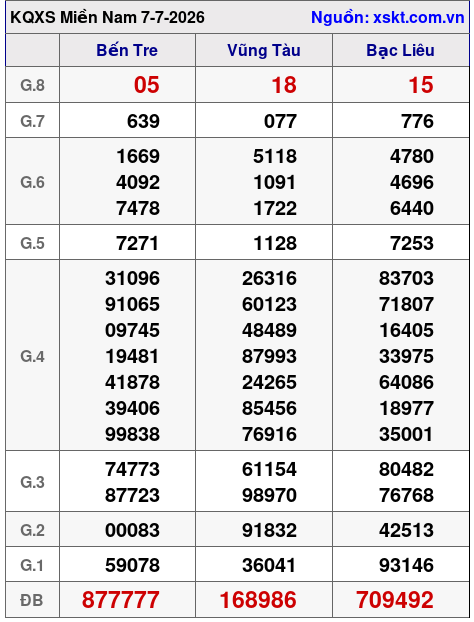 Kết quả XSMN ngày 7-7-2026