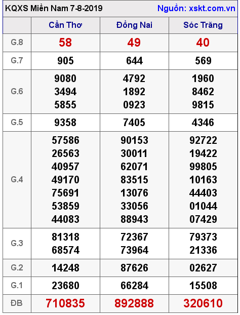 XSMN ngày 7-8-2019