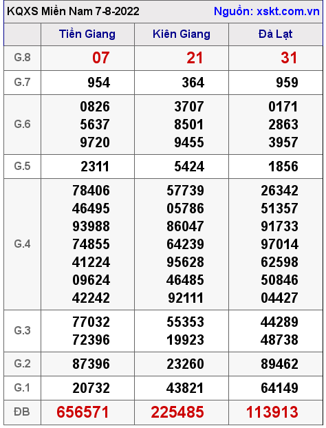 Kết quả XSMN ngày 7-8-2022