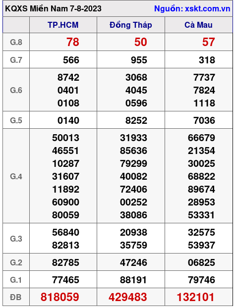 XSMN ngày 7-8-2023