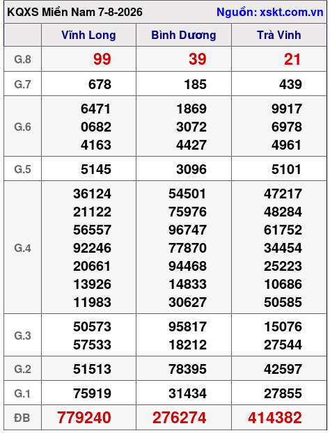 Kết quả XSMN ngày 7-8-2026