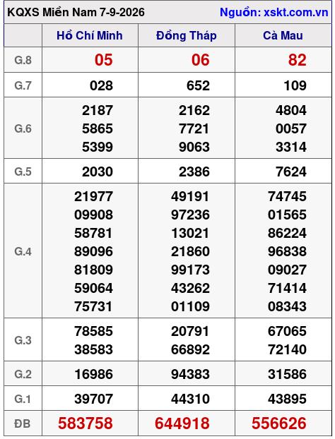 Kết quả XSMN ngày 7-9-2026
