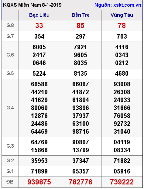 XSMN ngày 8-1-2019