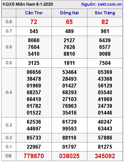 XSMN ngày 8-1-2020