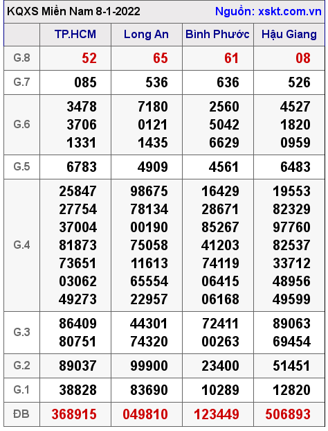 XSMN ngày 8-1-2022