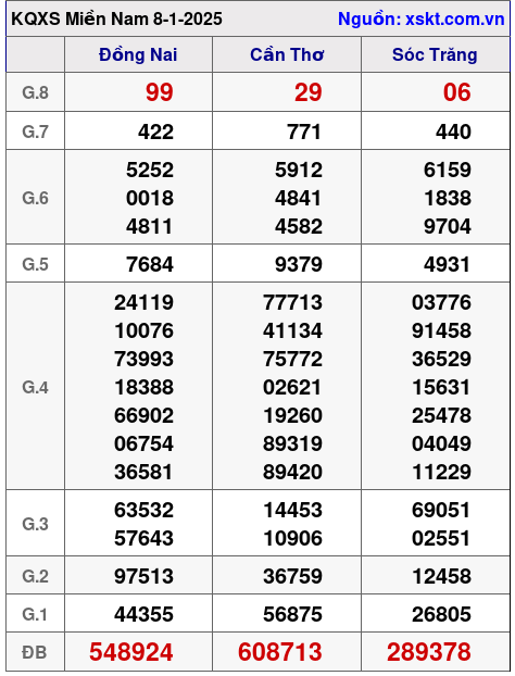 XSMN ngày 8-1-2025