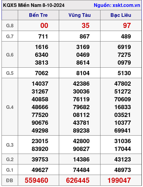 XSMN ngày 8-10-2024