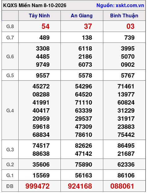 Kết quả XSMN ngày 8-10-2026