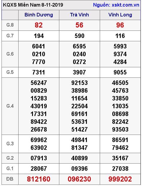 XSMN ngày 8-11-2019
