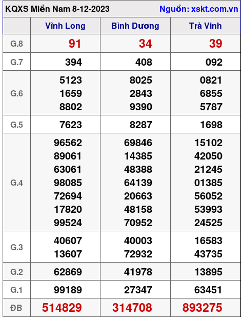 XSMN ngày 8-12-2023