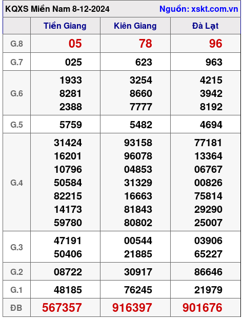 XSMN ngày 8-12-2024