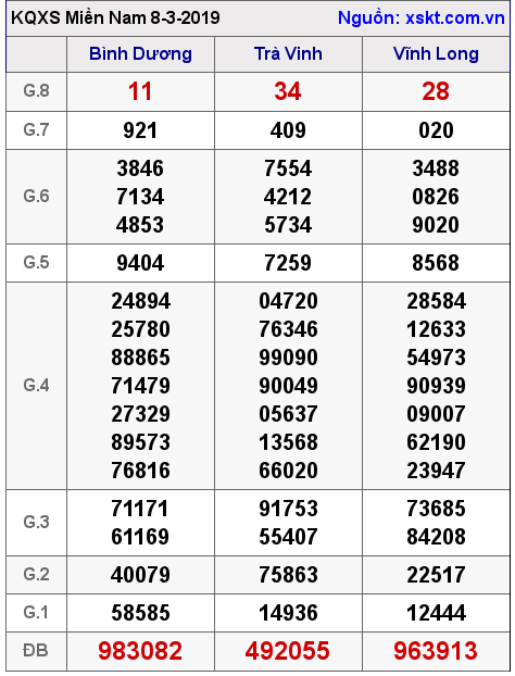 XSMN ngày 8-3-2019