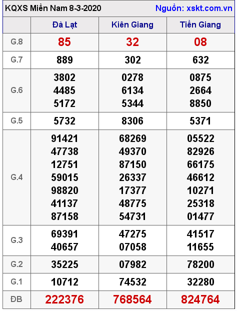 XSMN ngày 8-3-2020