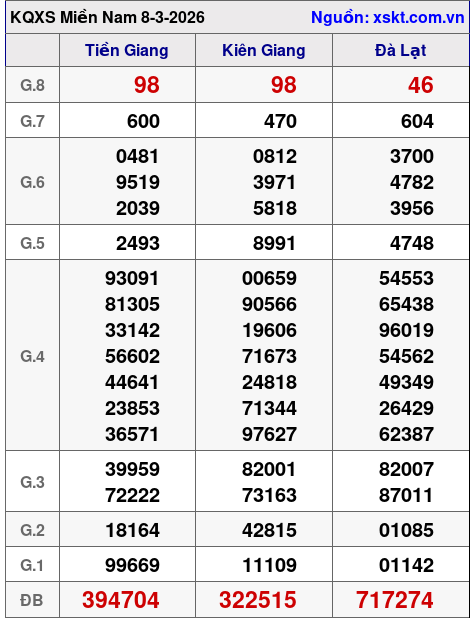 XSMN ngày 8-3-2026 XSMN ngày 8-3-2026