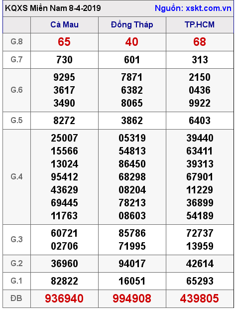 XSMN ngày 8-4-2019