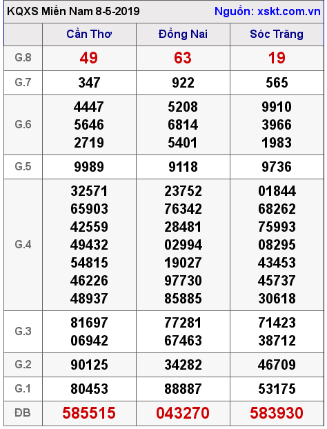 XSMN ngày 8-5-2019