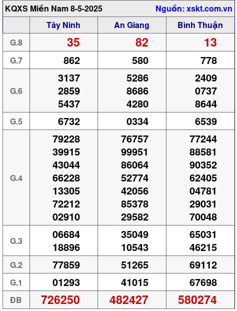 XSMN ngày 8-5-2025 XSMN ngày 8-5-2025