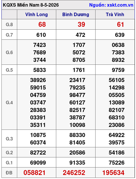 XSMN ngày 8-5-2026 XSMN ngày 8-5-2026