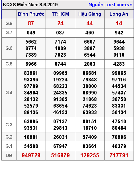 XSMN ngày 8-6-2019