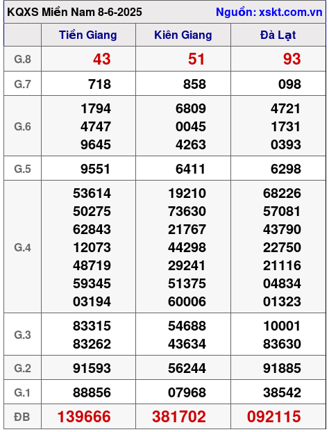 XSMN ngày 8-6-2025 XSMN ngày 8-6-2025