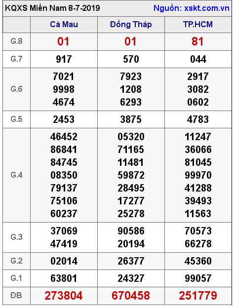 XSMN ngày 8-7-2019