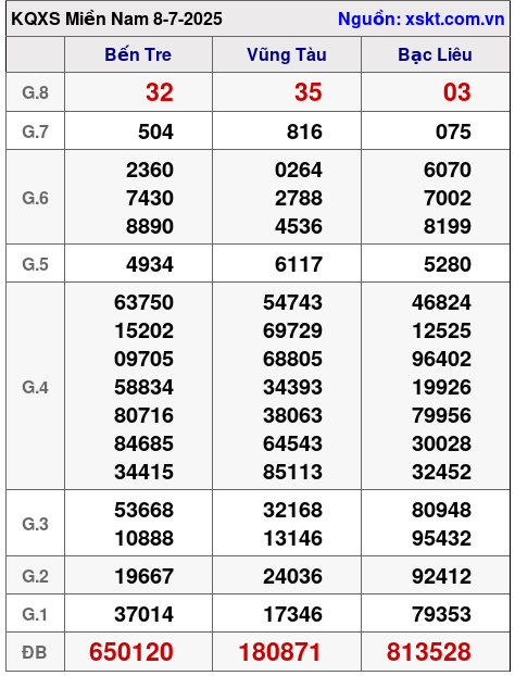 XSMN ngày 8-7-2025 XSMN ngày 8-7-2025