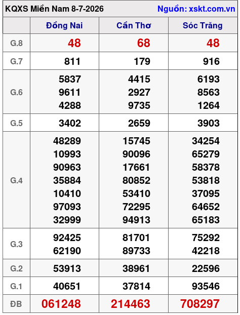 Kết quả XSMN ngày 8-7-2026