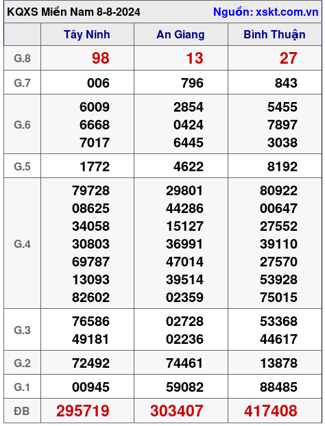 XSMN ngày 8-8-2024